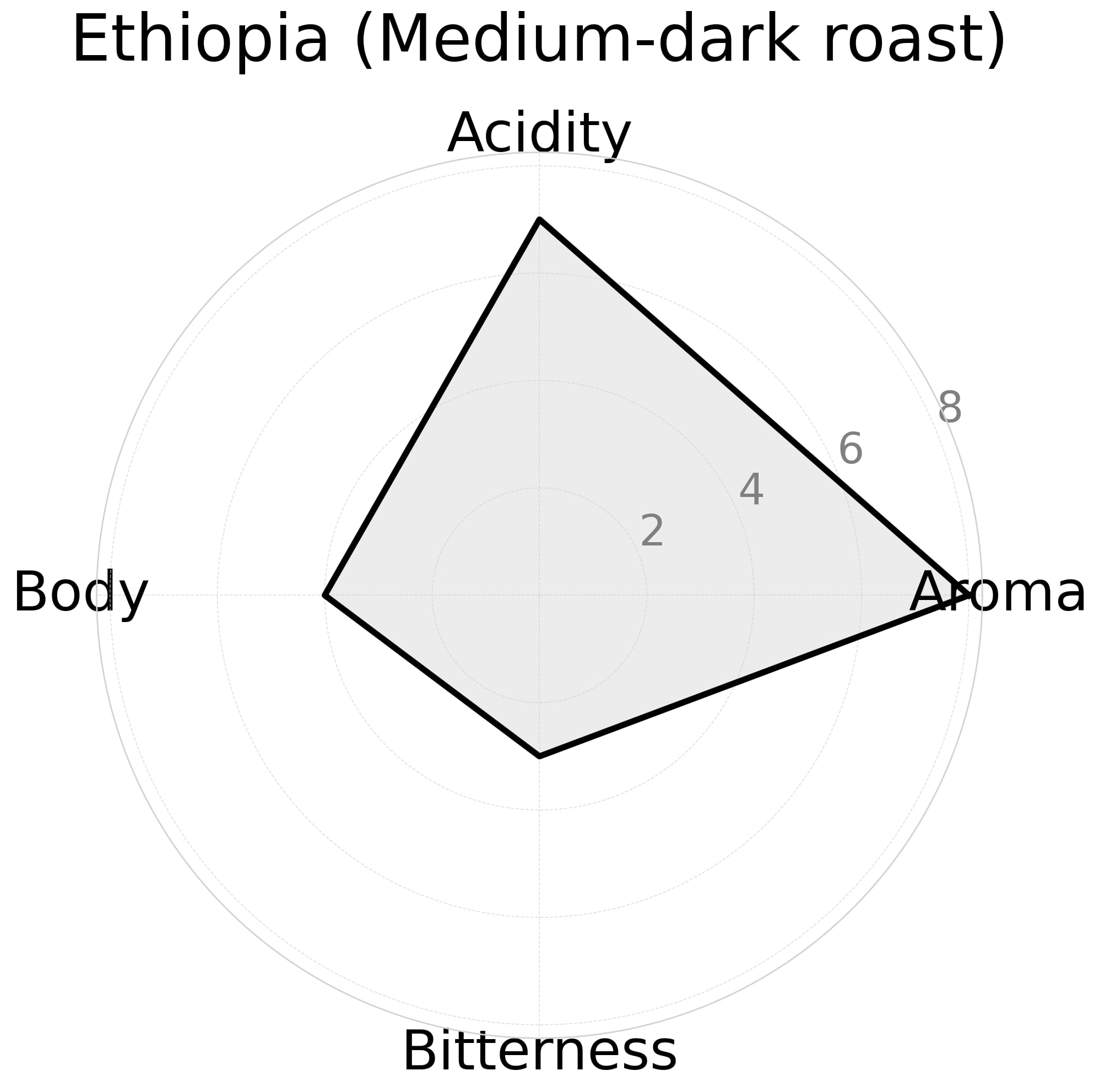 COFFEE BEANS【Ethiopia】中深煎り