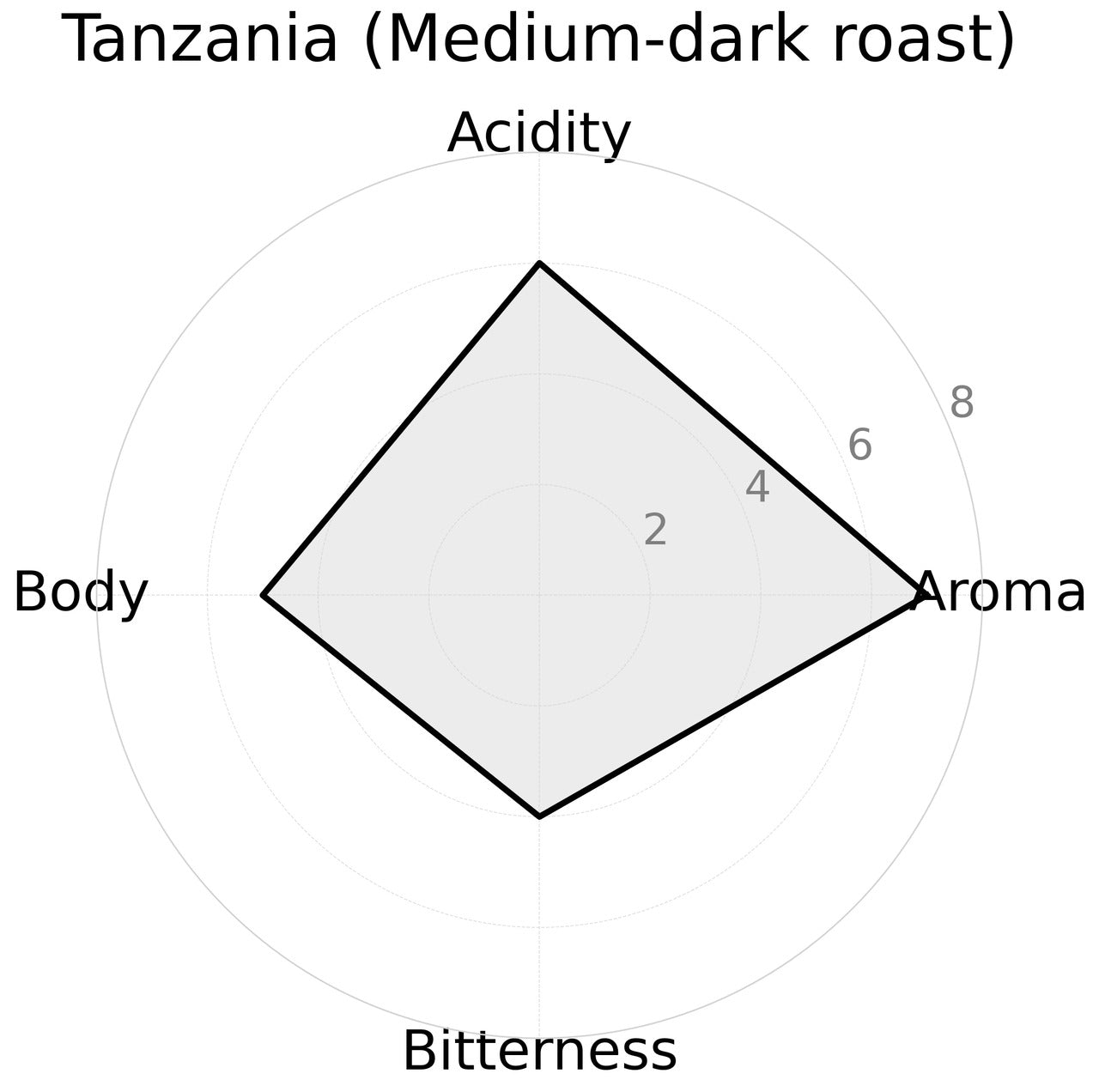 COFFEE BEANS 【Tanzania】中深煎り