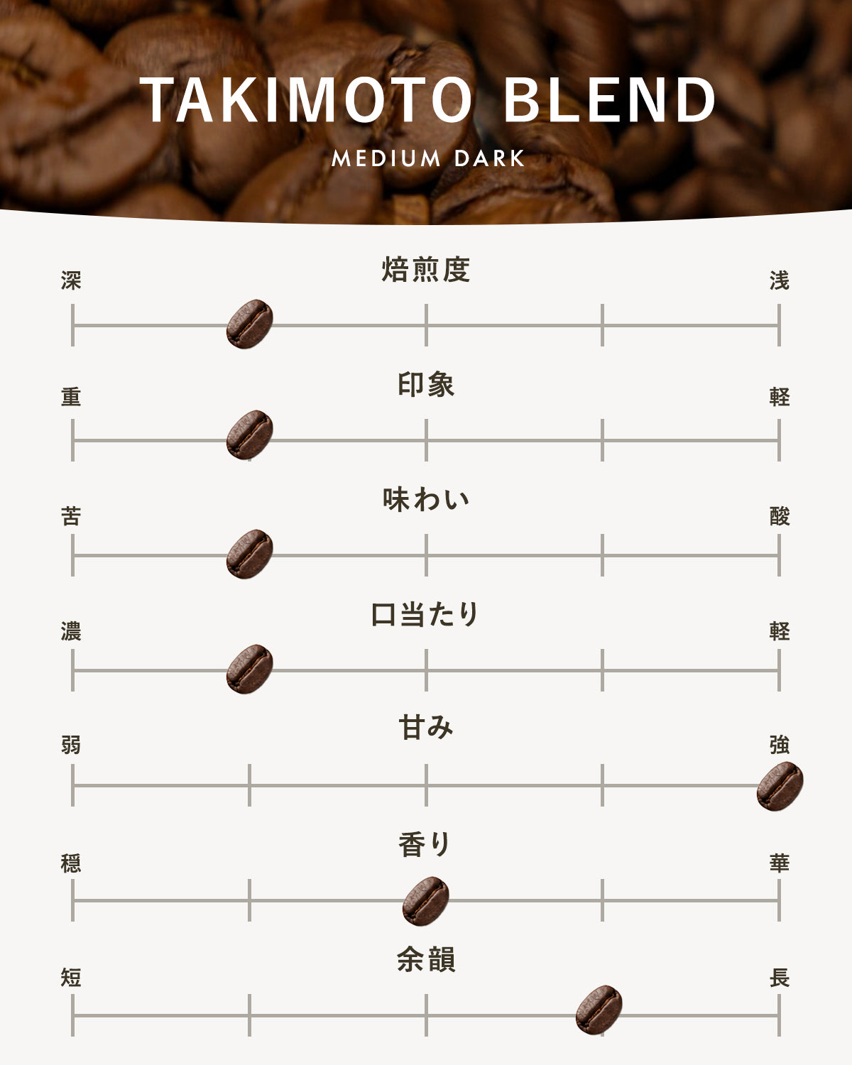 【中深煎り】TAKIMOTOブレンド|広島の自家焙煎コーヒー豆(エチオピア・タンザニア・ブラジル) 100g