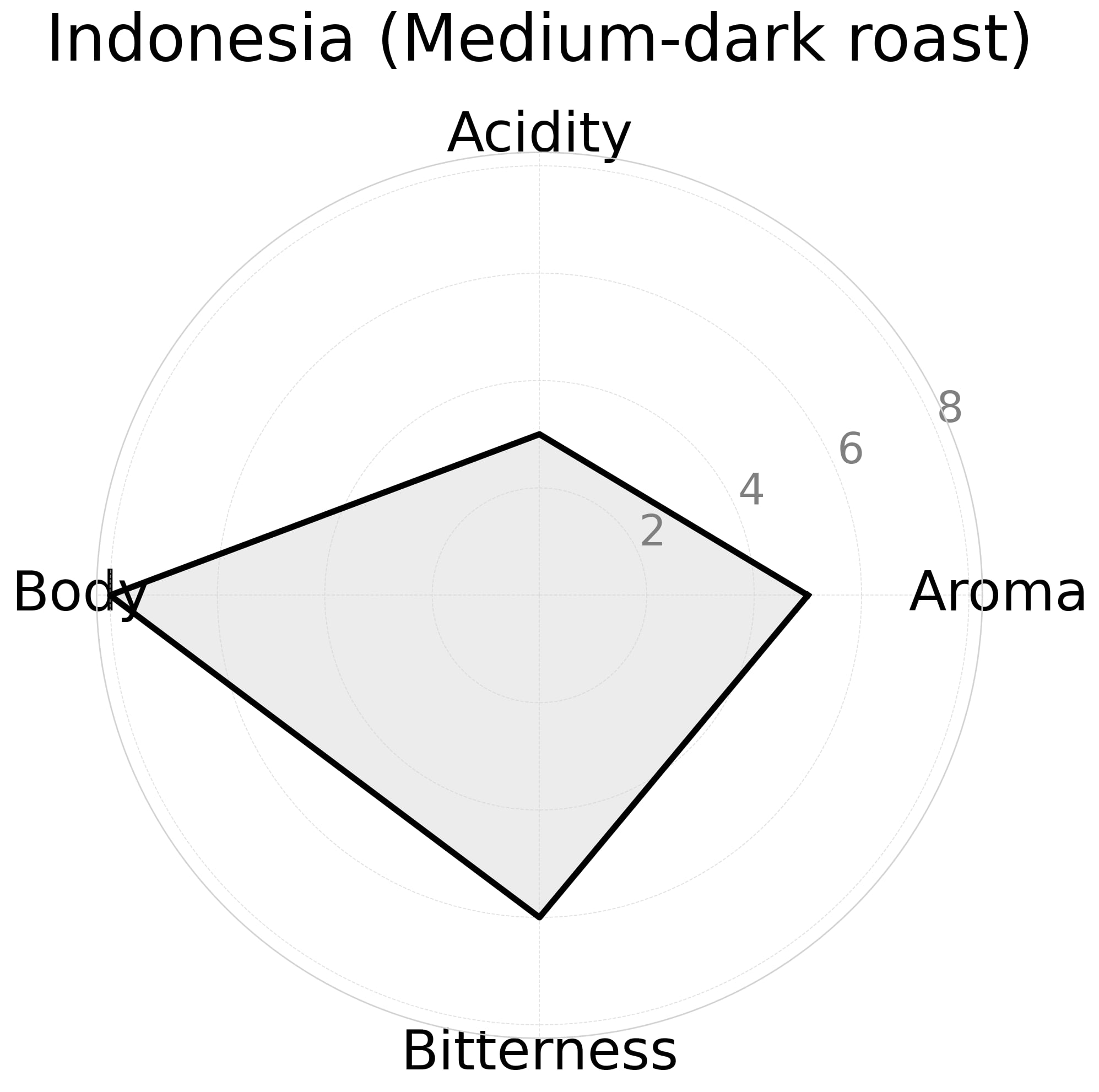 COFFEE BEANS 【Brazil】中深煎り
